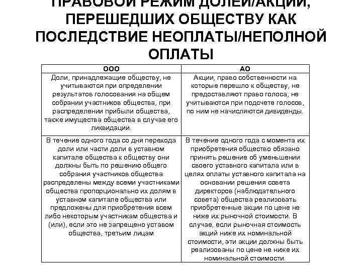 ПРАВОВОЙ РЕЖИМ ДОЛЕЙ/АКЦИЙ, ПЕРЕШЕДШИХ ОБЩЕСТВУ КАК ПОСЛЕДСТВИЕ НЕОПЛАТЫ/НЕПОЛНОЙ ОПЛАТЫ ООО АО Доли, принадлежащие обществу,