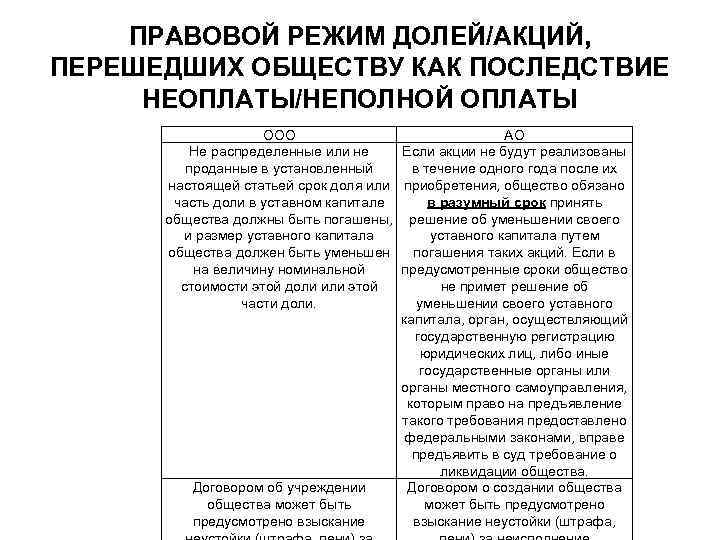 ПРАВОВОЙ РЕЖИМ ДОЛЕЙ/АКЦИЙ, ПЕРЕШЕДШИХ ОБЩЕСТВУ КАК ПОСЛЕДСТВИЕ НЕОПЛАТЫ/НЕПОЛНОЙ ОПЛАТЫ ООО Не распределенные или не