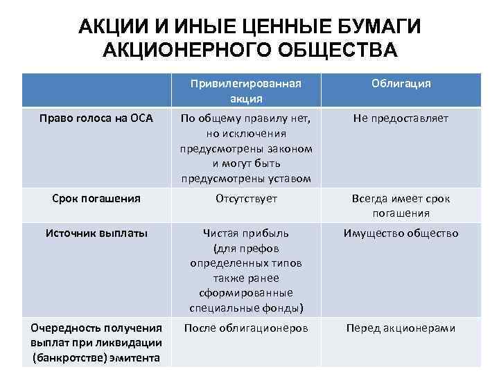 Ценные бумаги акционерного общества. Облигации права при ликвидации акционерного общества. Виды ценных бумаг, выпускаемых акционерным обществом. Акции и акционерные общества Обществознание. Привилегированные акции Обществознание.