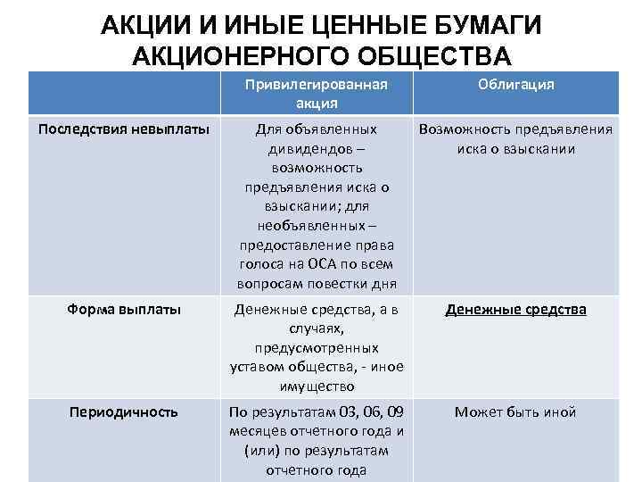 АКЦИИ И ИНЫЕ ЦЕННЫЕ БУМАГИ АКЦИОНЕРНОГО ОБЩЕСТВА Привилегированная акция Облигация Последствия невыплаты Для объявленных