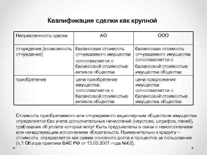 Квалификация сделки как крупной Направленность сделки АО ООО отчуждение (возможность балансовая стоимость отчуждения) отчуждаемого