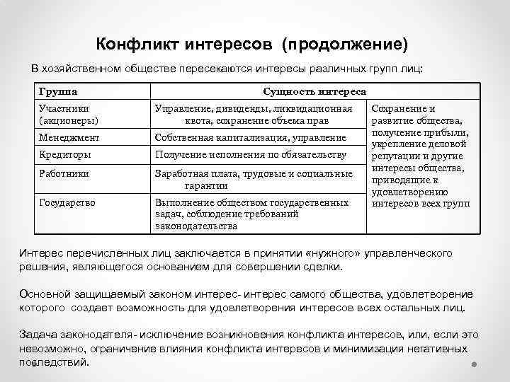 Конфликт интересов (продолжение) В хозяйственном обществе пересекаются интересы различных групп лиц: Группа Сущность интереса