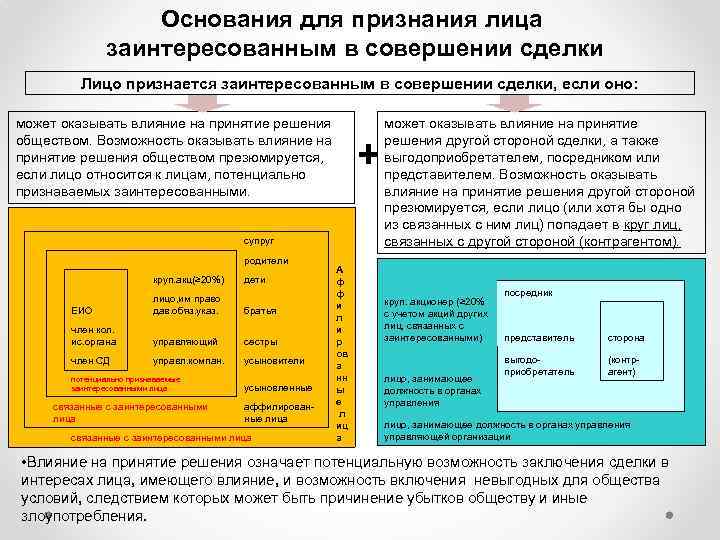 Основания для признания лица заинтересованным в совершении сделки Лицо признается заинтересованным в совершении сделки,