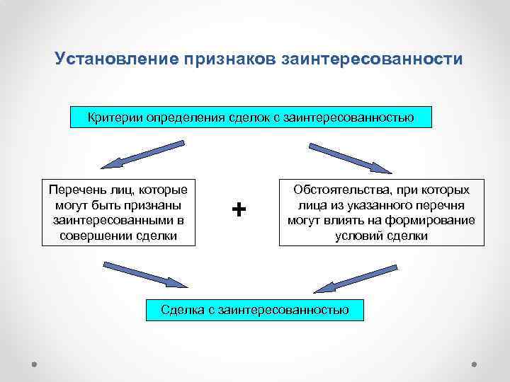 Установление признаков заинтересованности Критерии определения сделок с заинтересованностью Перечень лиц, которые могут быть признаны