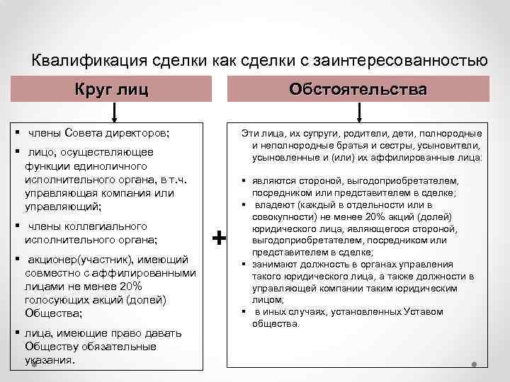 Квалификация сделки как сделки с заинтересованностью Круг лиц Обстоятельства § члены Совета директоров; Эти