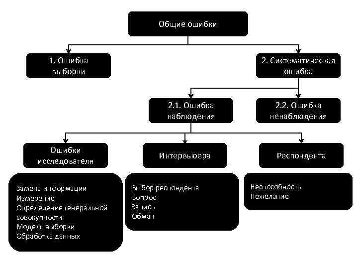 Общие ошибки 1. Ошибка выборки 2. Систематическая ошибка 2. 1. Ошибка наблюдения Ошибки исследователя