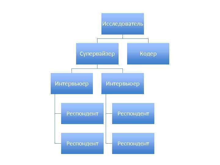 Исследователь Супервайзер Интервьюер Кодер Интервьюер Респондент 