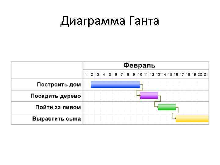 Диаграмма Ганта 