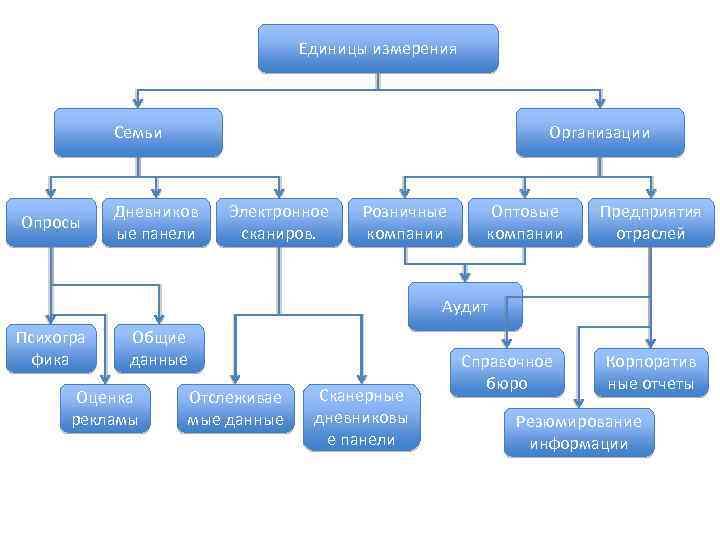 Единицы измерения Семьи Опросы Организации Дневников ые панели Электронное сканиров. Розничные компании Оптовые компании