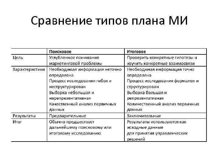 Сравнение типов плана МИ 