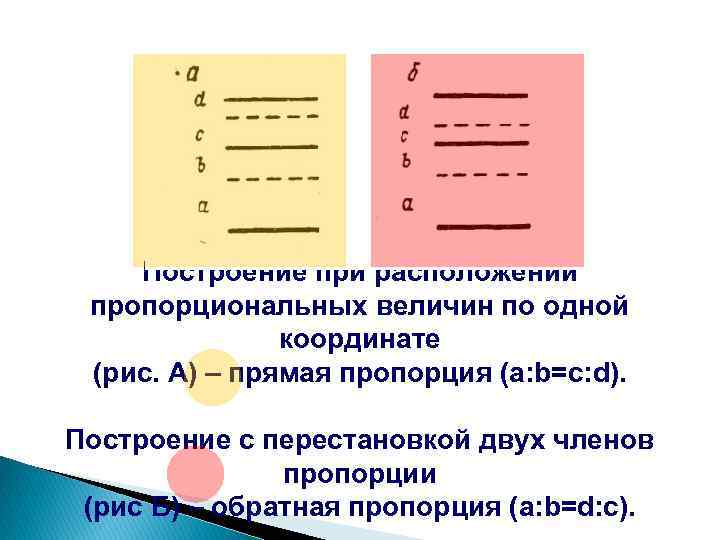 Построение при расположении пропорциональных величин по одной координате (рис. А) – прямая пропорция (a: