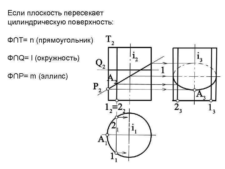 Если плоскость пересекает цилиндрическую поверхность: Ф∩Т= n (прямоугольник) Ф∩Q= l (окружность) Ф∩P= m (эллипс)