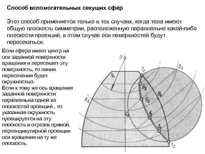 Способ вспомогательных секущих сфер Этот способ применяется только в тех случаях, когда тела имеют