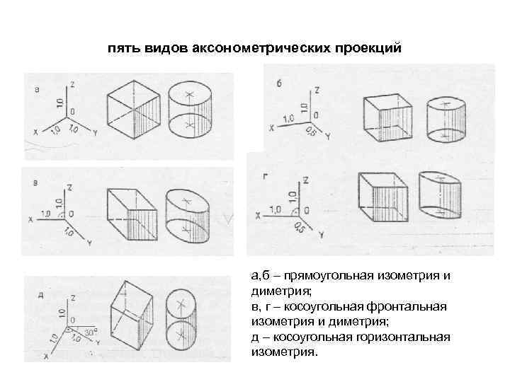 пять видов аксонометрических проекций а, б – прямоугольная изометрия и диметрия; в, г –