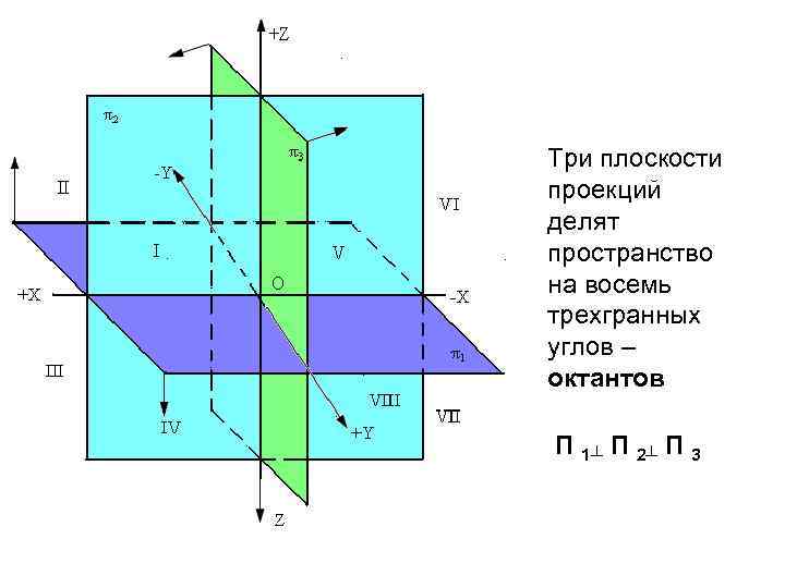 Три плоскости проекций делят пространство на восемь трехгранных углов – октантов П 1┴ П