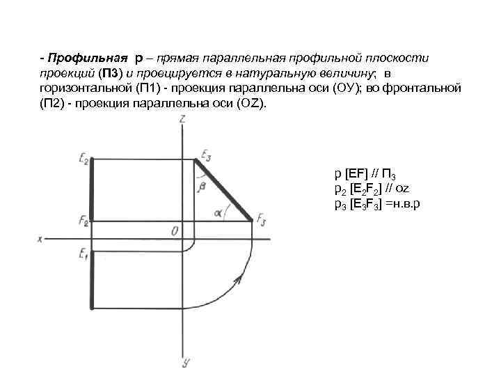 Профильная прямая уровня показана на рисунке