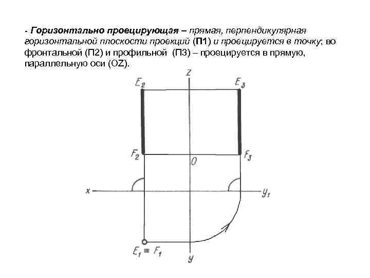 - Горизонтально проецирующая – прямая, перпендикулярная горизонтальной плоскости проекций (П 1) и проецируется в