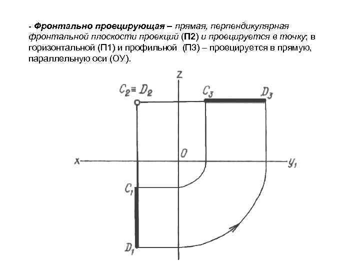 - Фронтально проецирующая – прямая, перпендикулярная фронтальной плоскости проекций (П 2) и проецируется в