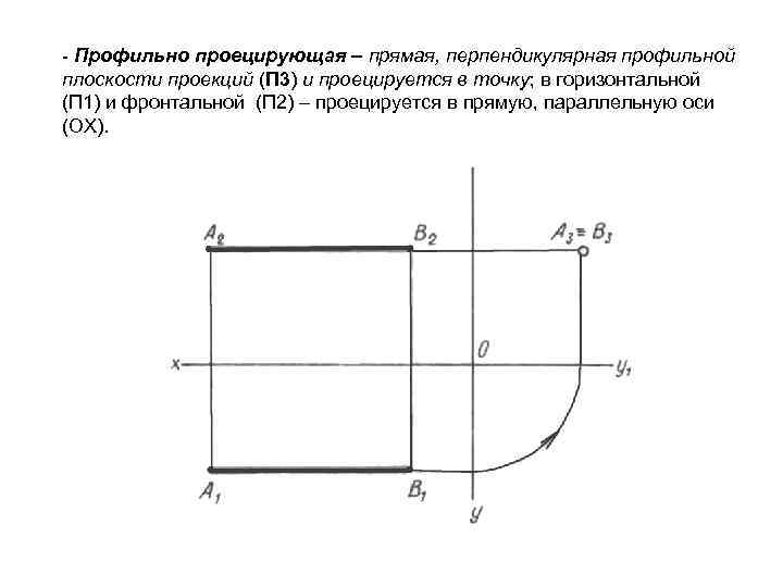 - Профильно проецирующая – прямая, перпендикулярная профильной плоскости проекций (П 3) и проецируется в