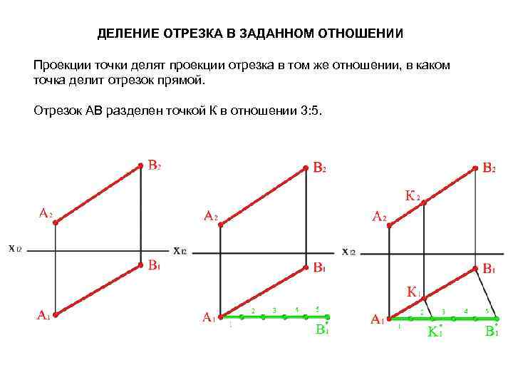 ДЕЛЕНИЕ ОТРЕЗКА В ЗАДАННОМ ОТНОШЕНИИ Проекции точки делят проекции отрезка в том же