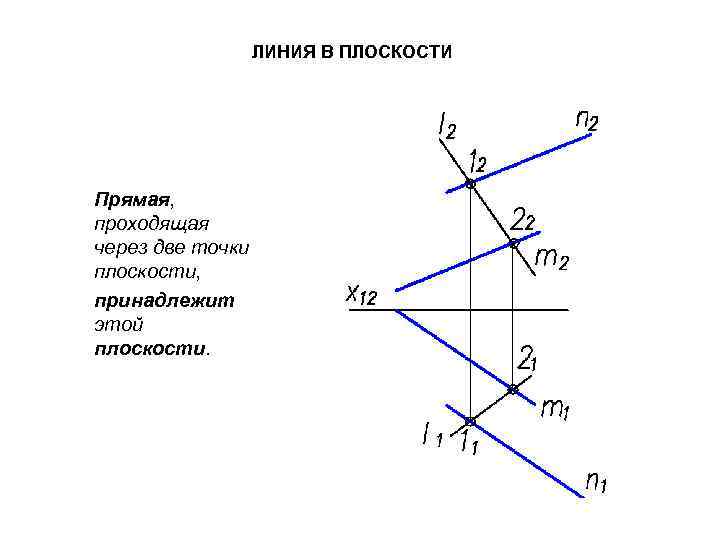 ЛИНИЯ В ПЛОСКОСТИ Прямая, проходящая через две точки плоскости, принадлежит этой плоскости. 