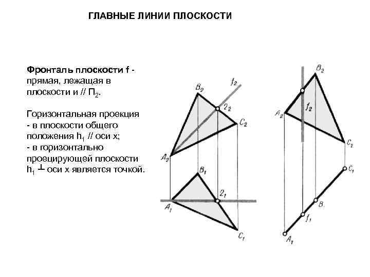  ГЛАВНЫЕ ЛИНИИ ПЛОСКОСТИ Фронталь плоскости f - прямая, лежащая в плоскости и //