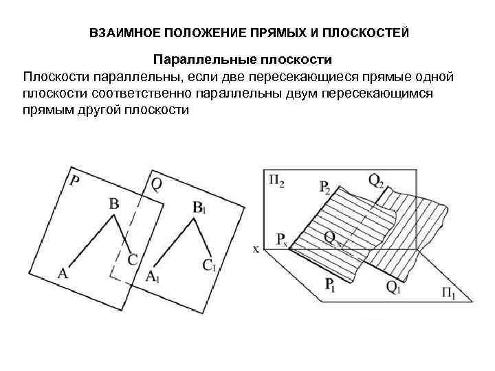  ВЗАИМНОЕ ПОЛОЖЕНИЕ ПРЯМЫХ И ПЛОСКОСТЕЙ Параллельные плоскости Плоскости параллельны, если две пересекающиеся прямые