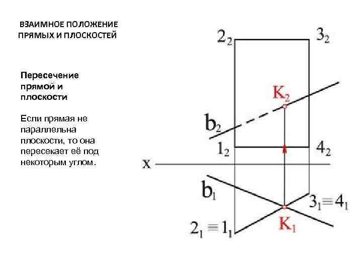 ВЗАИМНОЕ ПОЛОЖЕНИЕ ПРЯМЫХ И ПЛОСКОСТЕЙ Пересечение прямой и плоскости Если прямая не параллельна плоскости,