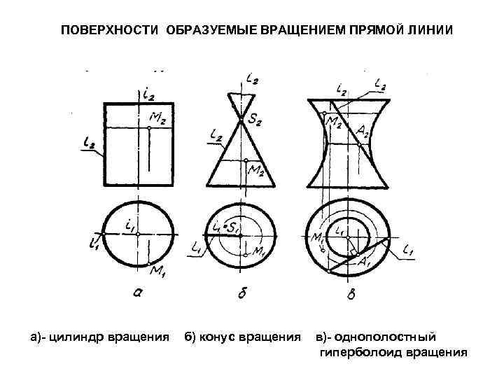 ПОВЕРХНОСТИ ОБРАЗУЕМЫЕ ВРАЩЕНИЕМ ПРЯМОЙ ЛИНИИ а)- цилиндр вращения б) конус вращения в)- однополостный гиперболоид