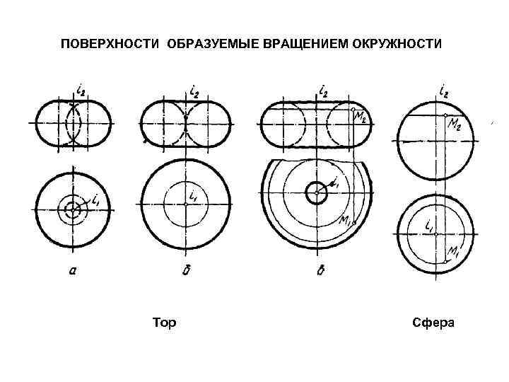 ПОВЕРХНОСТИ ОБРАЗУЕМЫЕ ВРАЩЕНИЕМ ОКРУЖНОСТИ Тор Сфера 