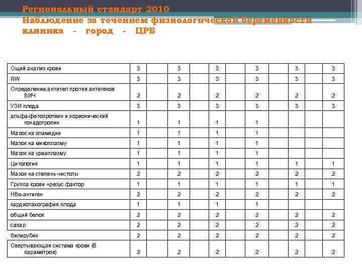Региональный стандарт 2010 Наблюдение за течением физиологической беременности клиника - город - ЦРБ Ощий