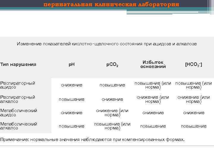 перинатальная клиническая лаборатория Изменение показателей кислотно‑щелочного состояния при ацидозе и алкалозе Избыток оснований Тип