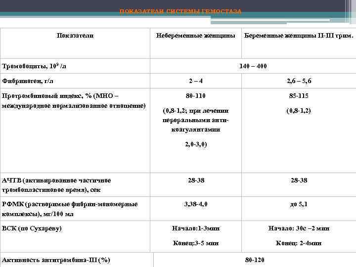 ПОКАЗАТЕЛИ СИСТЕМЫ ГЕМОСТАЗА Показатели Небеременные женщины Тромобоциты, 109 /л Фибриноген, г/л Протромбиновый индекс, %