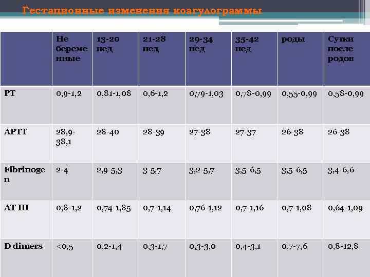 Гестационные изменения коагулограммы Не береме нные 13 -20 нед 21 -28 нед 29 -34