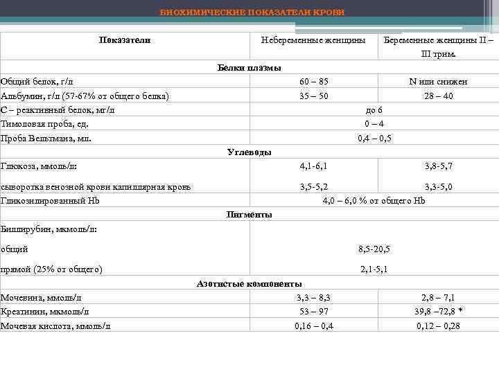 БИОХИМИЧЕСКИЕ ПОКАЗАТЕЛИ КРОВИ Показатели Небеременные женщины Беременные женщины II – III трим. Белки плазмы