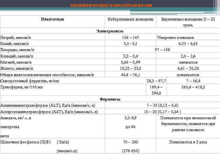 БИОХИМИЧЕСКИЕ ПОКАЗАТЕЛИ КРОВИ Показатели Натрий, ммоль/л Калий, ммоль/л Хлориды, ммоль/л Кальций, ммоль/л Магний, ммоль/л
