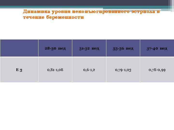 Динамика уровня неконъюгированного эстриола в течение беременности 28 -30 нед E 3 31 -32