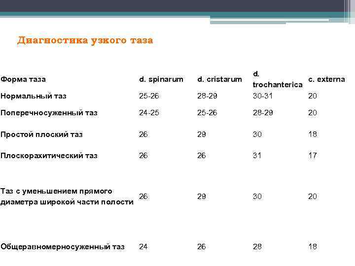 Диагностика узкого таза Форма таза d. spinarum d. cristarum Нормальный таз 25 -26 28