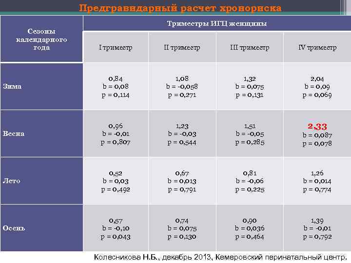 Предгравидарный расчет хронориска Сезоны календарного года Триместры ИГЦ женщины I триместр III триместр IV
