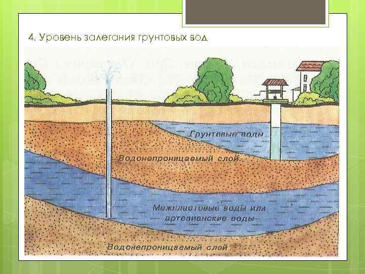 4. Уровень залегания грунтовых вод 