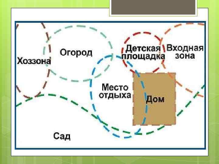 Расположение грядок по сторонам света на участке схема