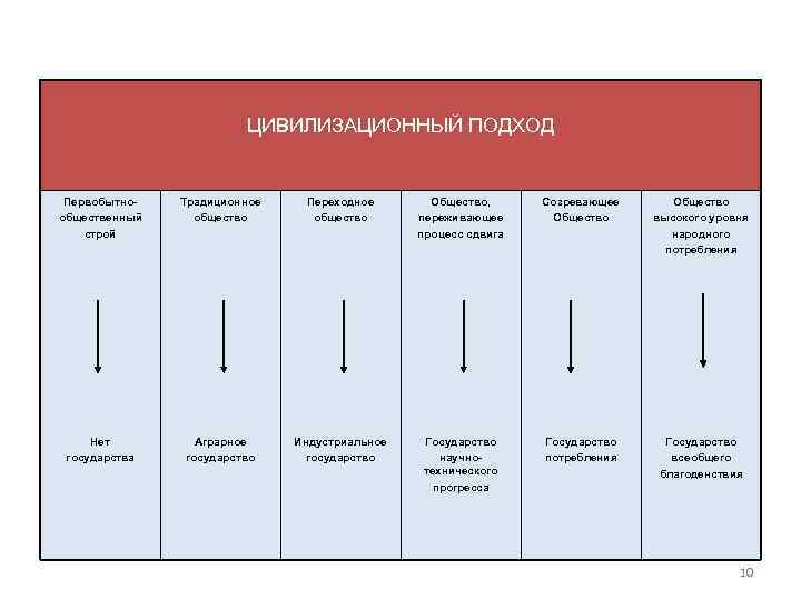 ЦИВИЛИЗАЦИОННЫЙ ПОДХОД Первобытнообщественный строй Традиционное общество Переходное общество Общество, переживающее процесс сдвига Созревающее Общество