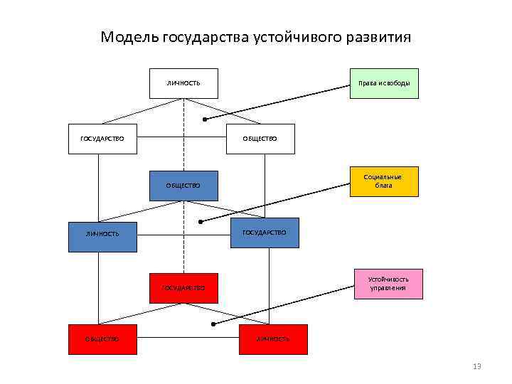 Модель государства устойчивого развития ЛИЧНОСТЬ ГОСУДАРСТВО Права и свободы ОБЩЕСТВО Социальные блага ОБЩЕСТВО ГОСУДАРСТВО