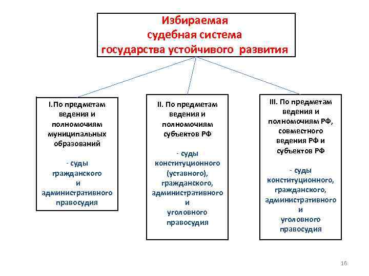 Избираемая СС судебная система государства устойчивого развития I. По предметам ведения и полномочиям муниципальных