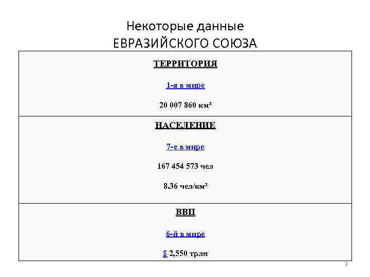 Некоторые данные ЕВРАЗИЙСКОГО СОЮЗА ТЕРРИТОРИЯ 1 -я в мире 20 007 860 км² НАСЕЛЕНИЕ