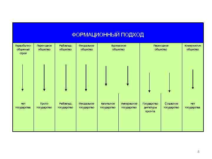 ФОРМАЦИОННЫЙ ПОДХОД Первобытнообщинный строй Переходное общество Рабовлад. общество Феодальное общество Нет государства Протогосударство Рабовлад.