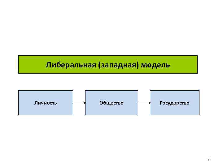 Либеральная (западная) модель Личность Общество Государство 9 