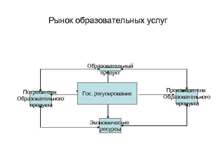 Рынок образовательных услуг презентация