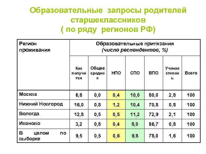Образовательные запросы родителей старшеклассников ( по ряду регионов РФ) Регион проживания Образовательные притязания (число