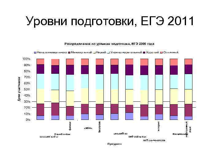 Уровни подготовки, ЕГЭ 2011 